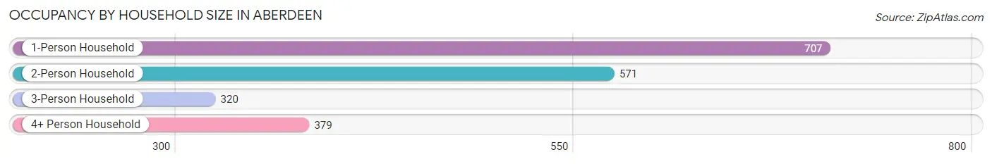 Occupancy by Household Size in Aberdeen