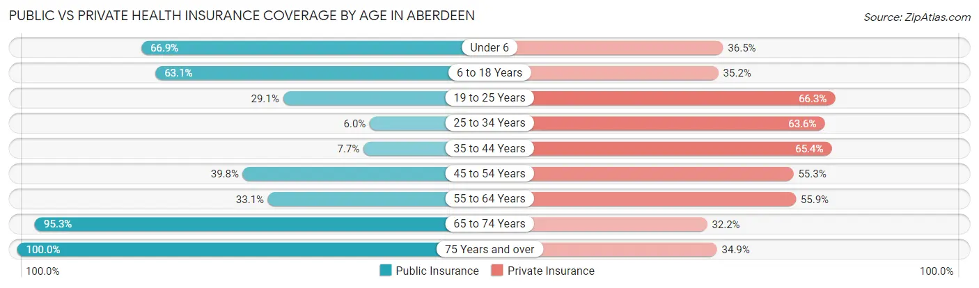 Public vs Private Health Insurance Coverage by Age in Aberdeen