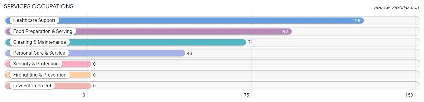 Services Occupations in Aberdeen