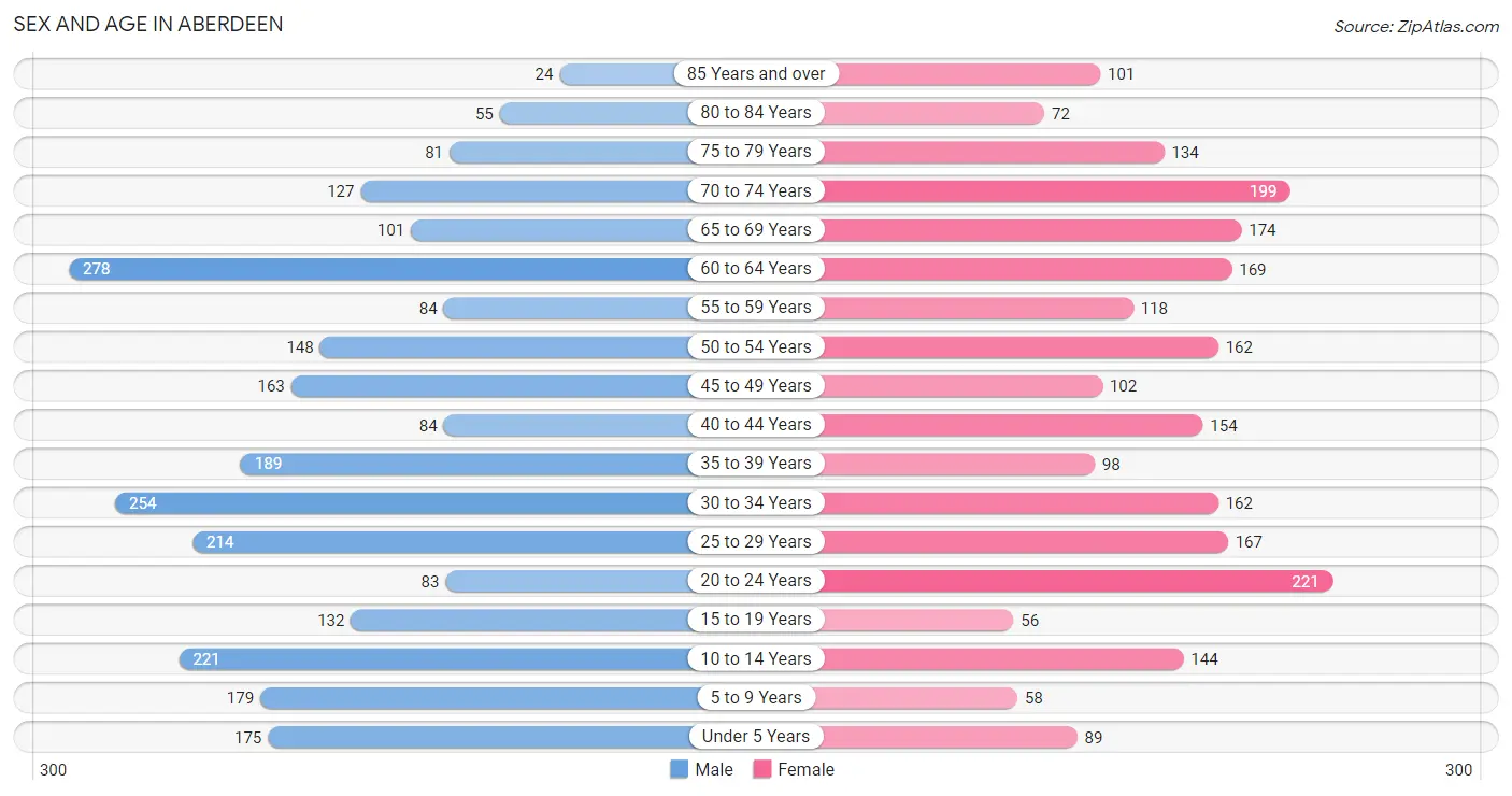 Sex and Age in Aberdeen