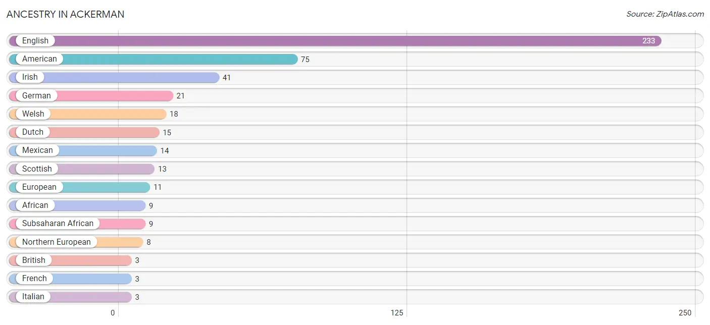 Ancestry in Ackerman