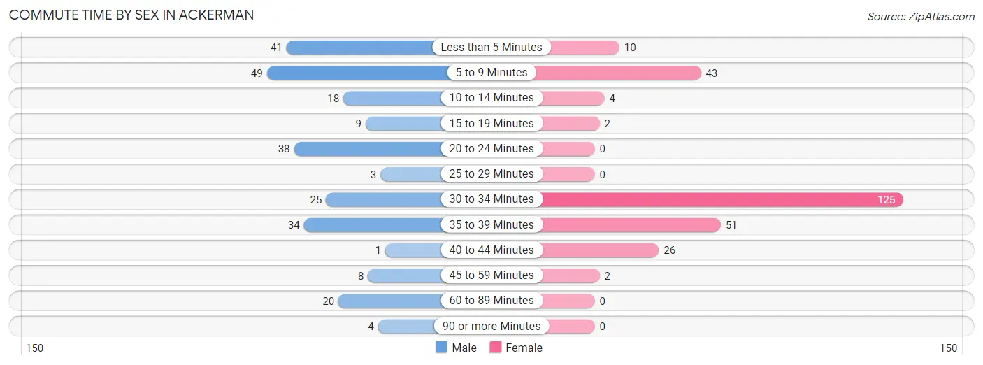 Commute Time by Sex in Ackerman