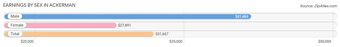 Earnings by Sex in Ackerman