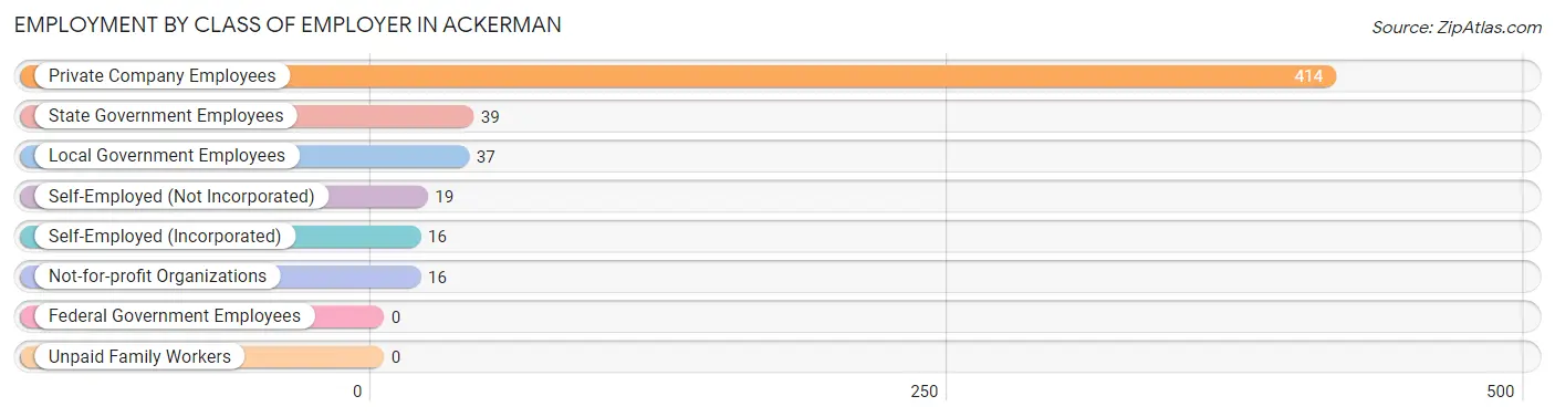 Employment by Class of Employer in Ackerman