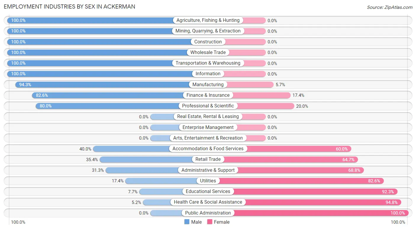 Employment Industries by Sex in Ackerman