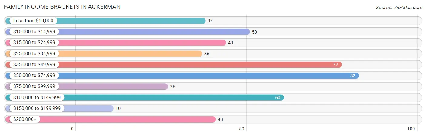 Family Income Brackets in Ackerman