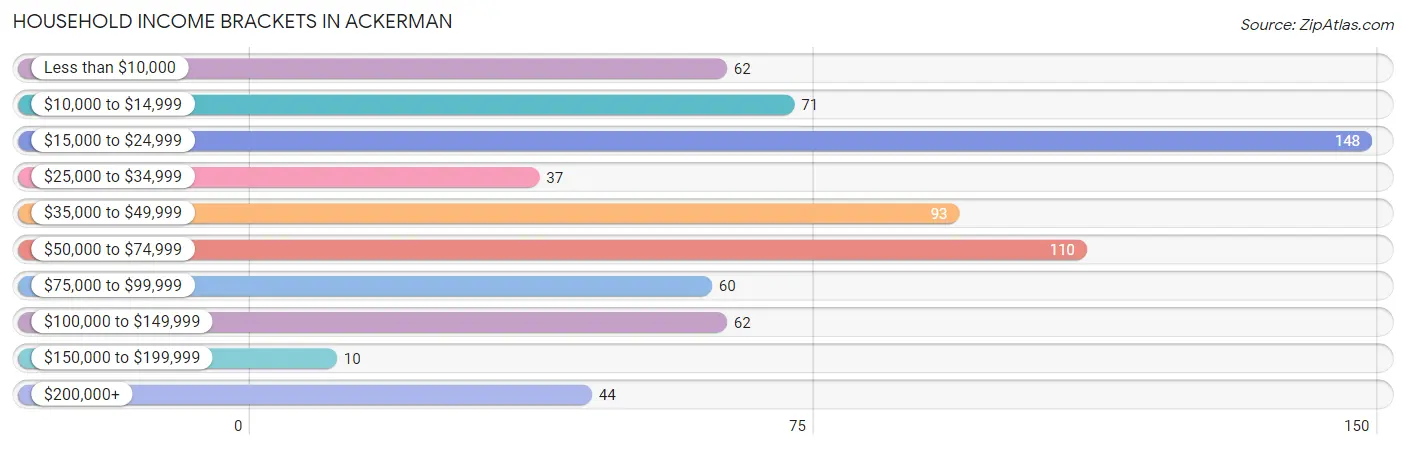 Household Income Brackets in Ackerman