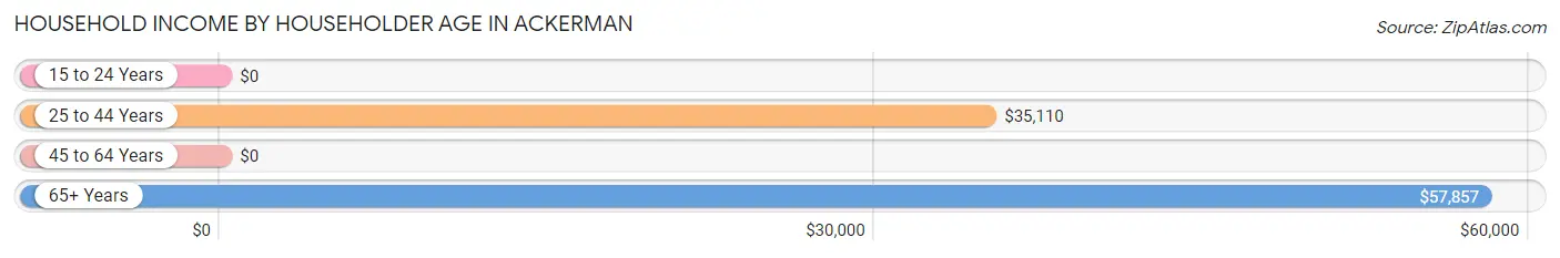 Household Income by Householder Age in Ackerman