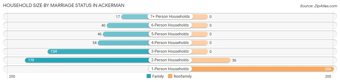 Household Size by Marriage Status in Ackerman