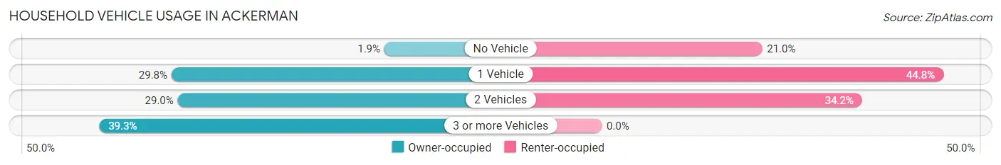 Household Vehicle Usage in Ackerman