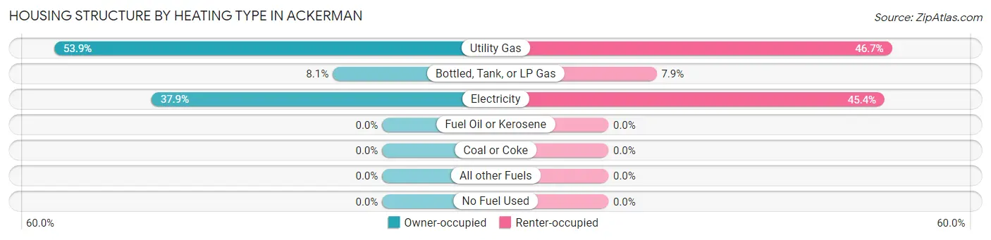 Housing Structure by Heating Type in Ackerman