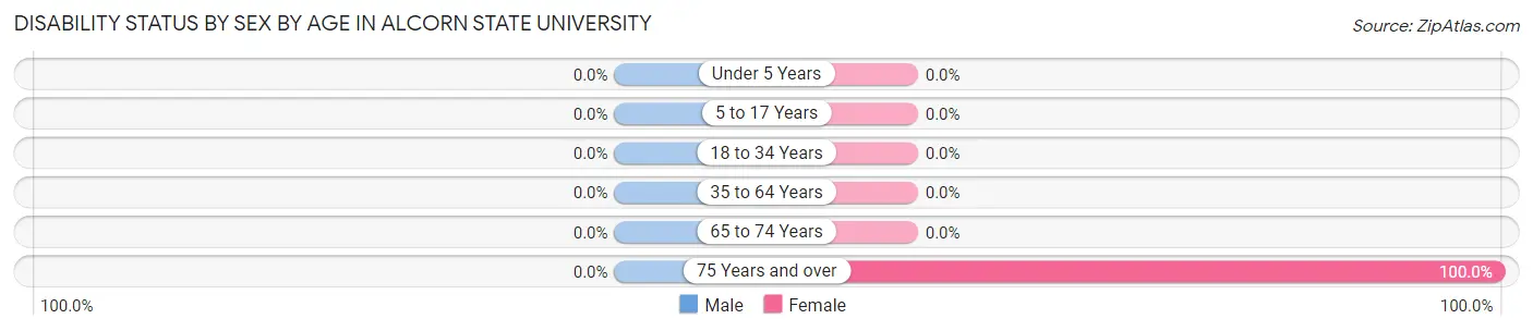Disability Status by Sex by Age in Alcorn State University