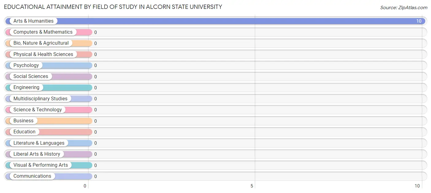 Educational Attainment by Field of Study in Alcorn State University