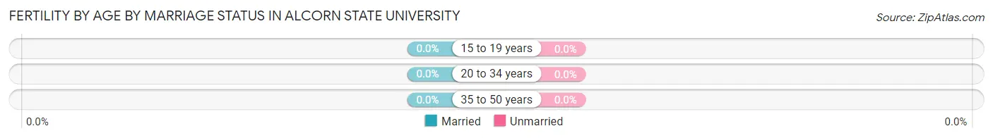 Female Fertility by Age by Marriage Status in Alcorn State University