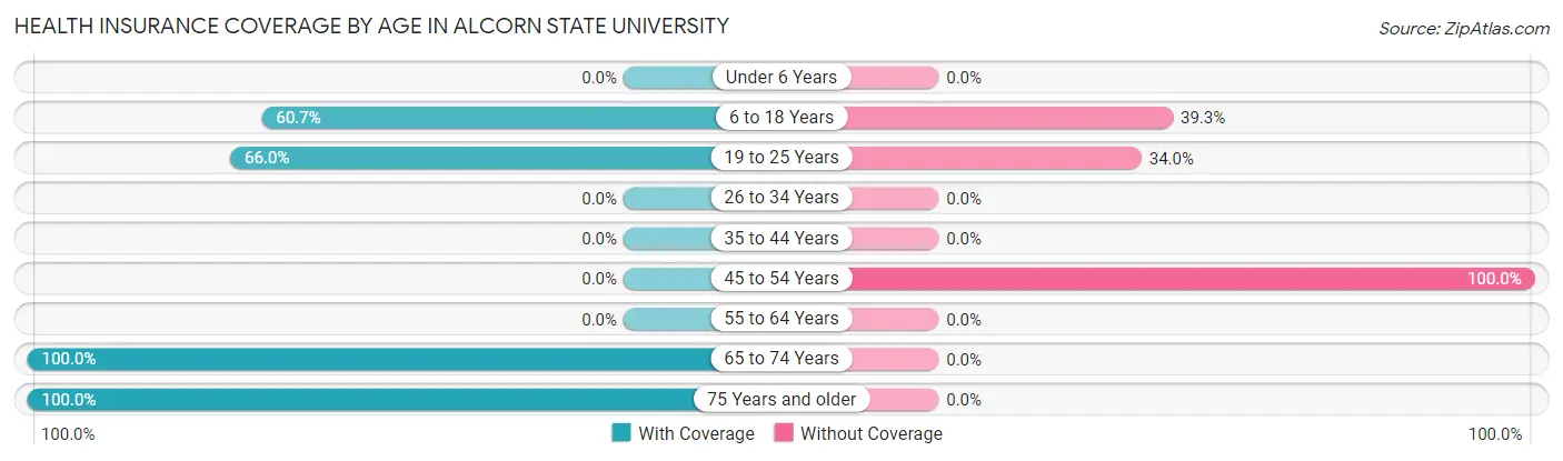 Health Insurance Coverage by Age in Alcorn State University