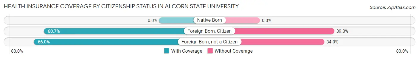 Health Insurance Coverage by Citizenship Status in Alcorn State University