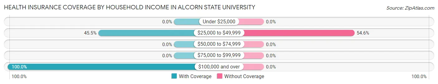 Health Insurance Coverage by Household Income in Alcorn State University