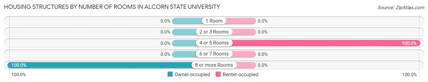 Housing Structures by Number of Rooms in Alcorn State University