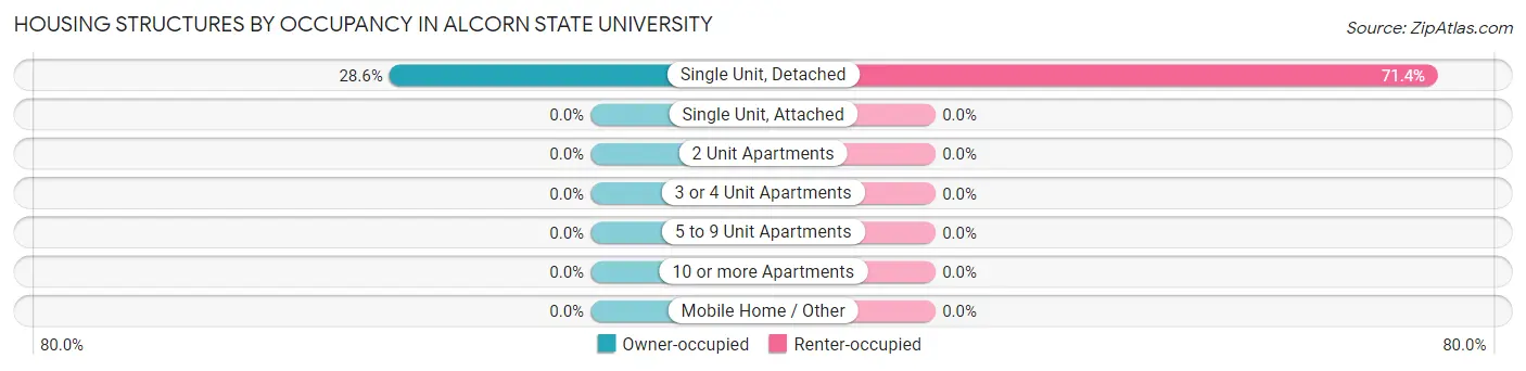 Housing Structures by Occupancy in Alcorn State University