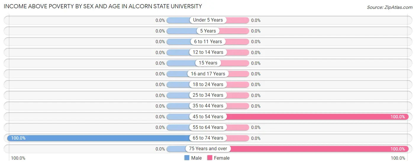 Income Above Poverty by Sex and Age in Alcorn State University