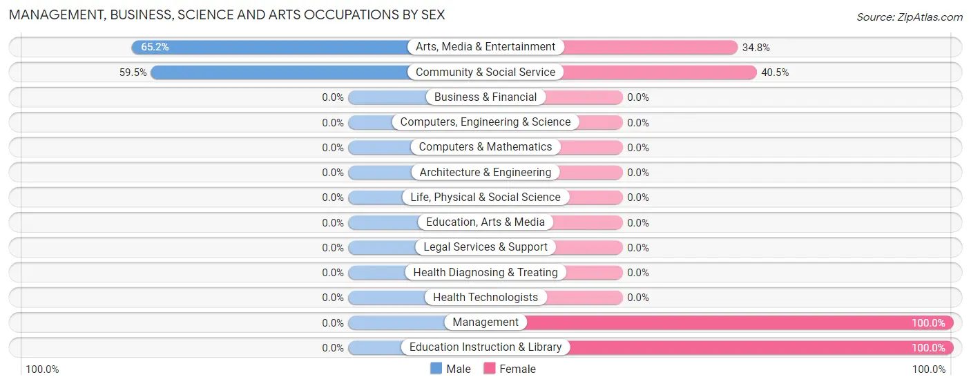 Management, Business, Science and Arts Occupations by Sex in Alcorn State University