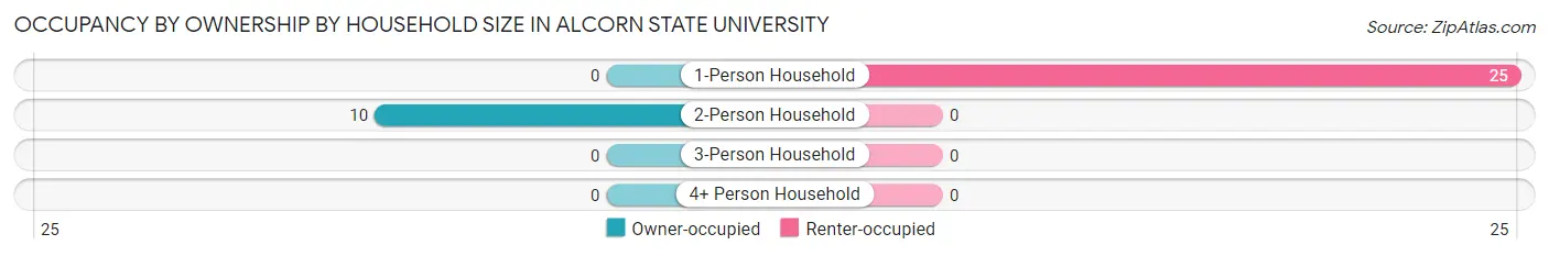 Occupancy by Ownership by Household Size in Alcorn State University