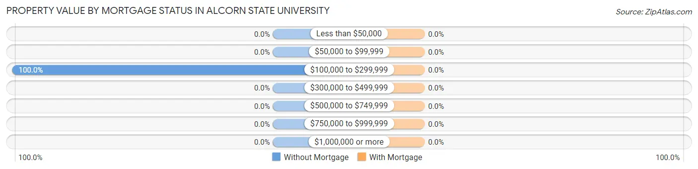 Property Value by Mortgage Status in Alcorn State University