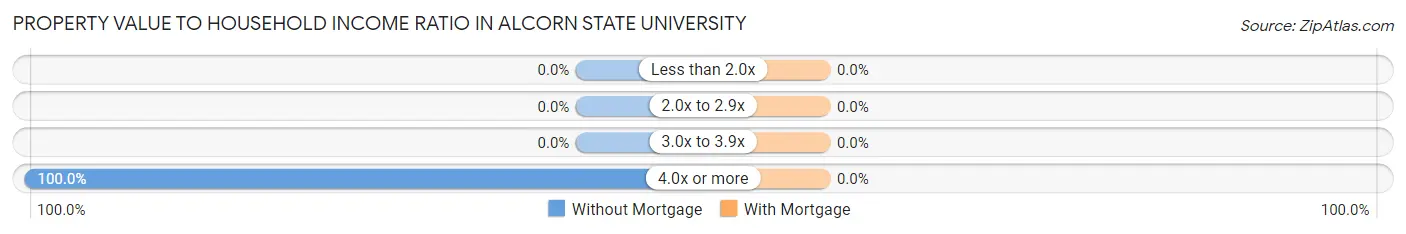 Property Value to Household Income Ratio in Alcorn State University