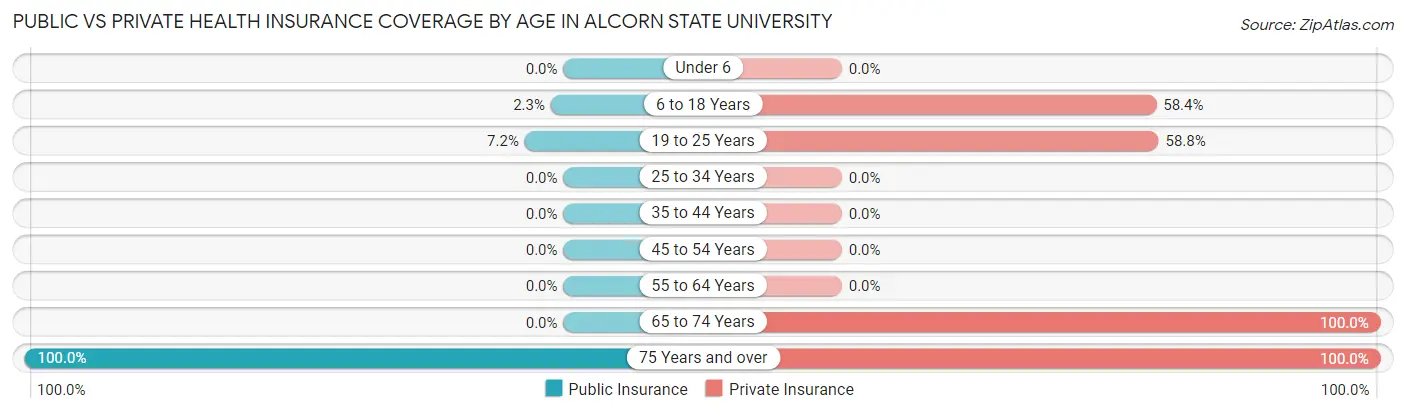 Public vs Private Health Insurance Coverage by Age in Alcorn State University