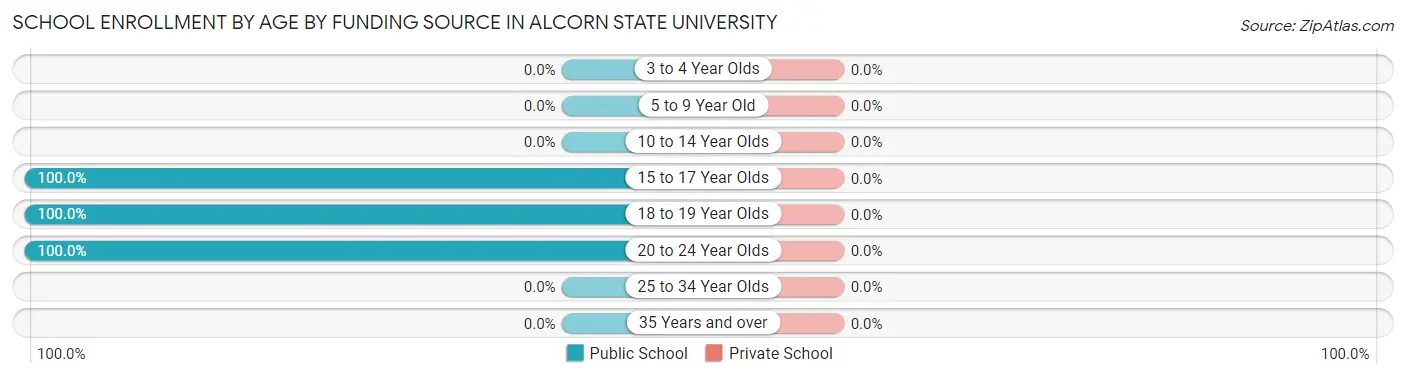 School Enrollment by Age by Funding Source in Alcorn State University