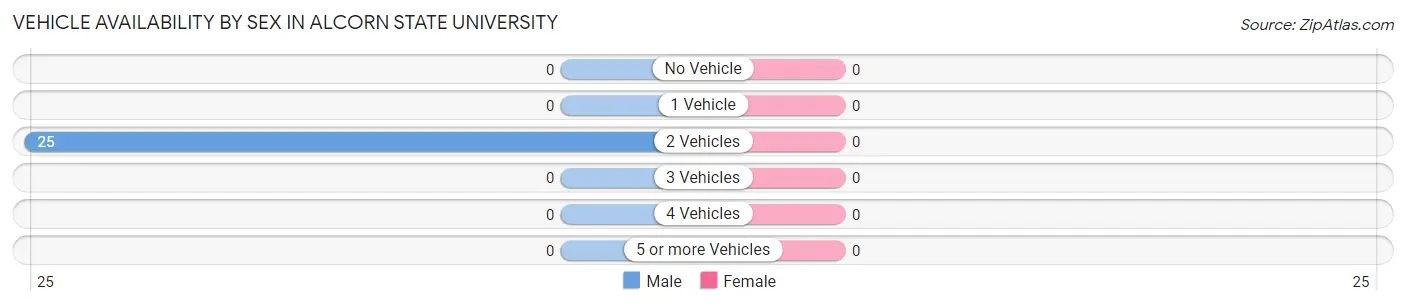Vehicle Availability by Sex in Alcorn State University