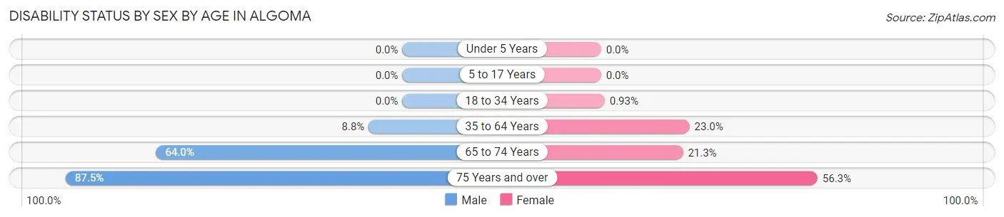 Disability Status by Sex by Age in Algoma
