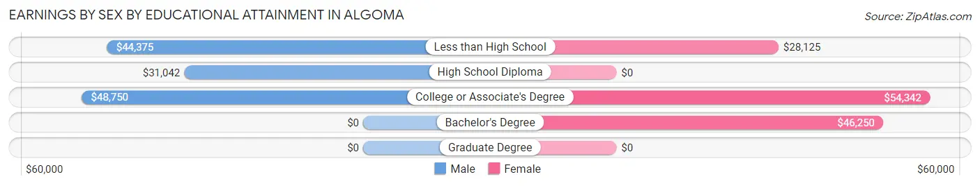 Earnings by Sex by Educational Attainment in Algoma