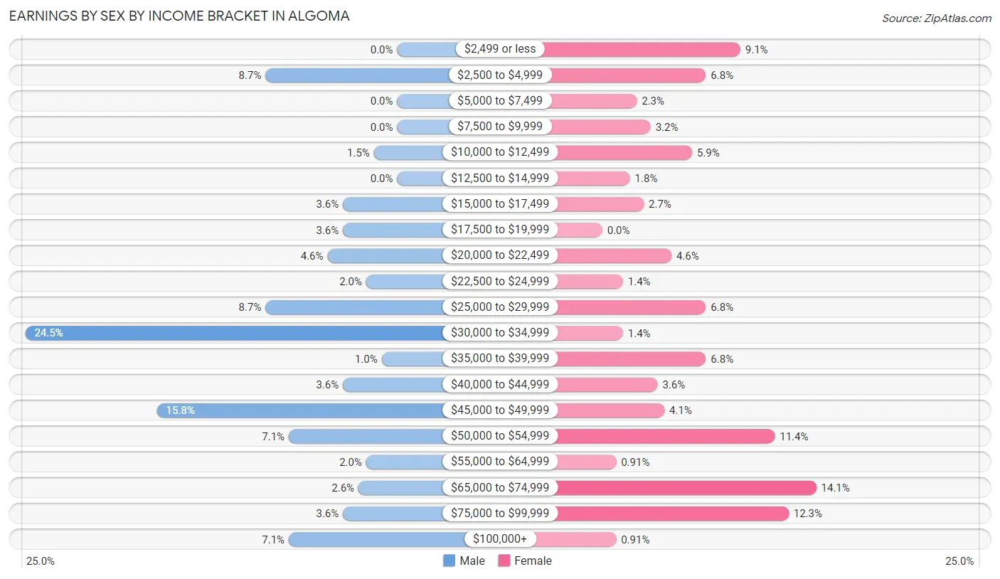 Earnings by Sex by Income Bracket in Algoma