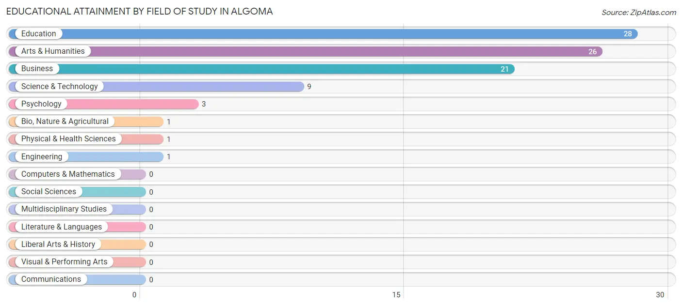 Educational Attainment by Field of Study in Algoma