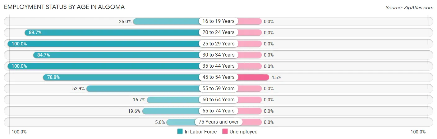 Employment Status by Age in Algoma