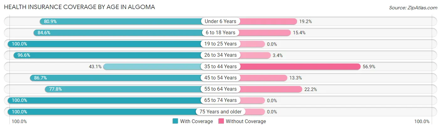 Health Insurance Coverage by Age in Algoma