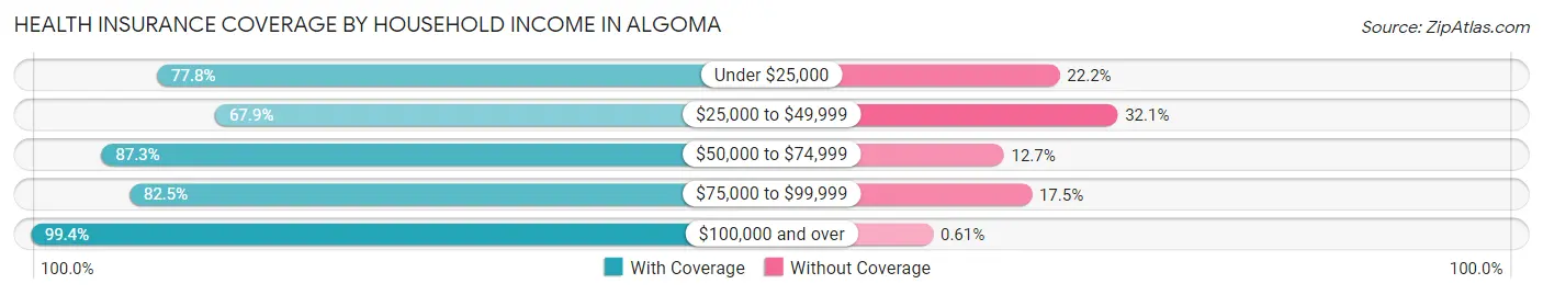Health Insurance Coverage by Household Income in Algoma