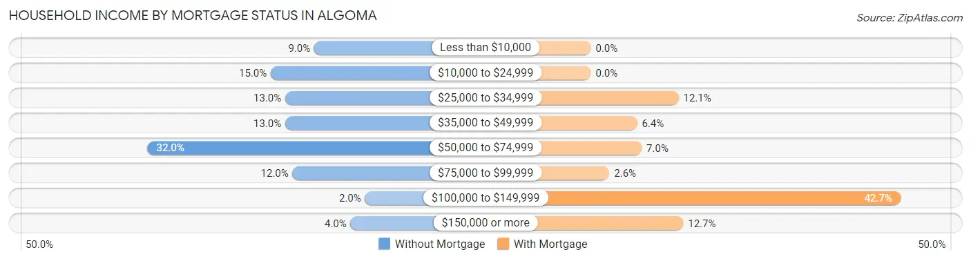 Household Income by Mortgage Status in Algoma