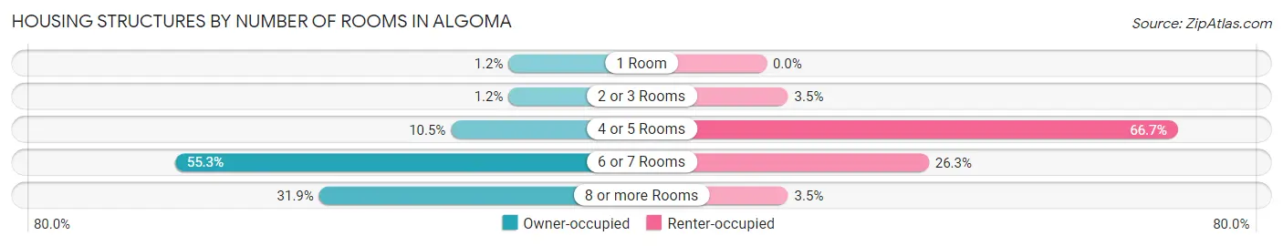 Housing Structures by Number of Rooms in Algoma