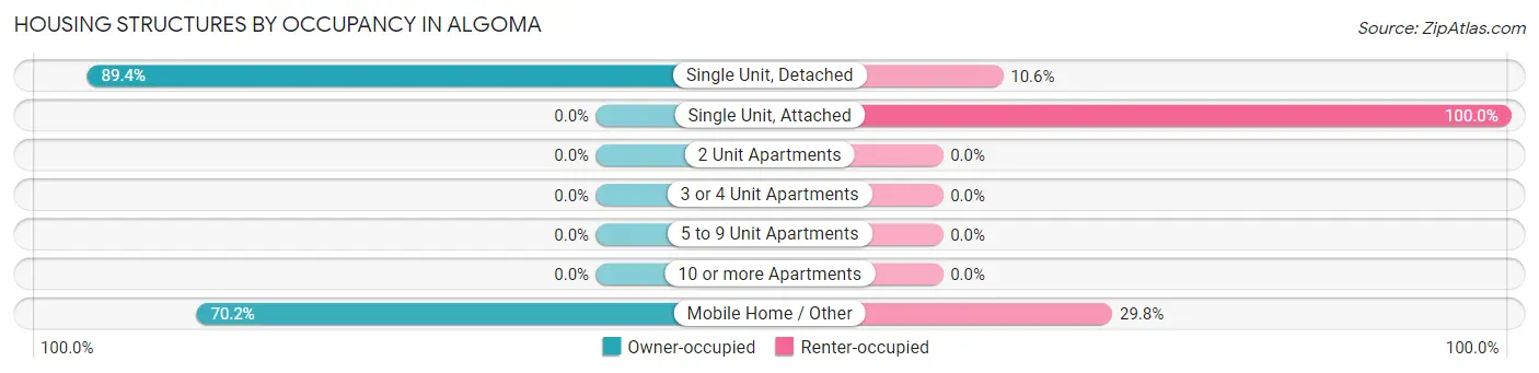 Housing Structures by Occupancy in Algoma