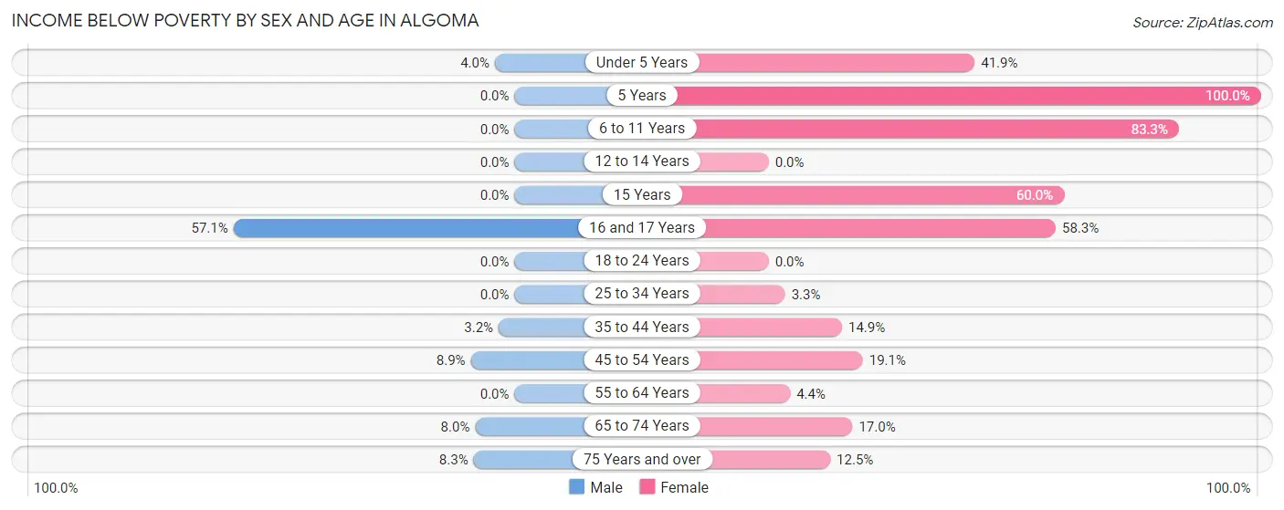 Income Below Poverty by Sex and Age in Algoma