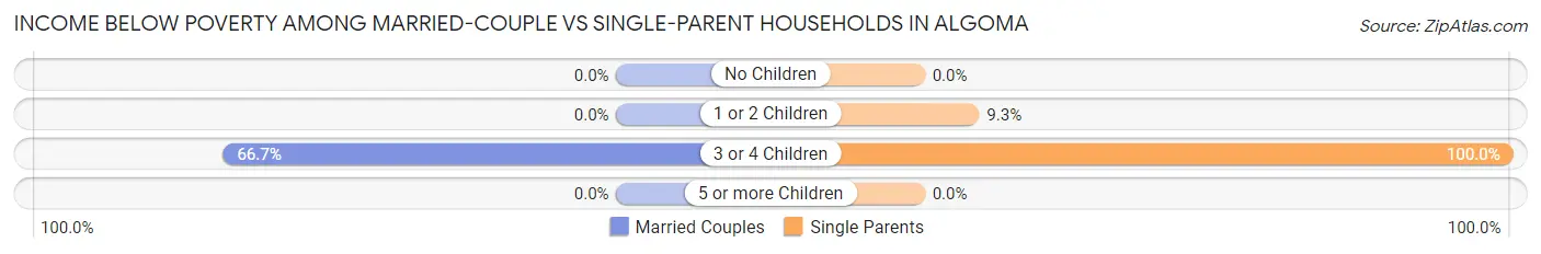 Income Below Poverty Among Married-Couple vs Single-Parent Households in Algoma