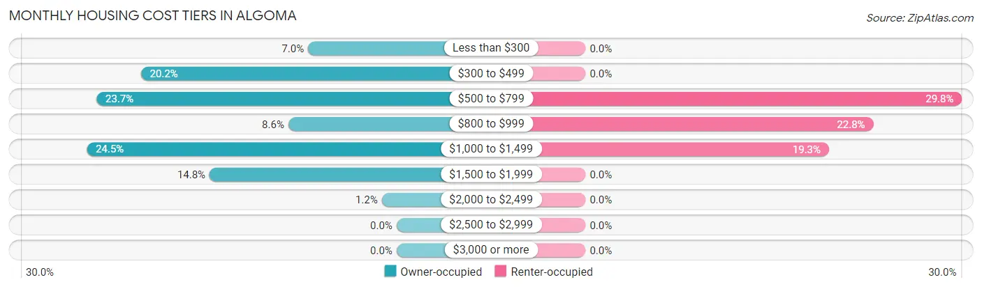 Monthly Housing Cost Tiers in Algoma