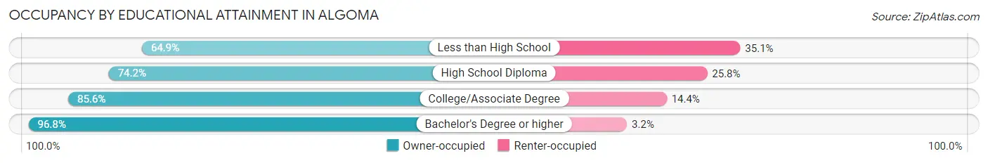 Occupancy by Educational Attainment in Algoma