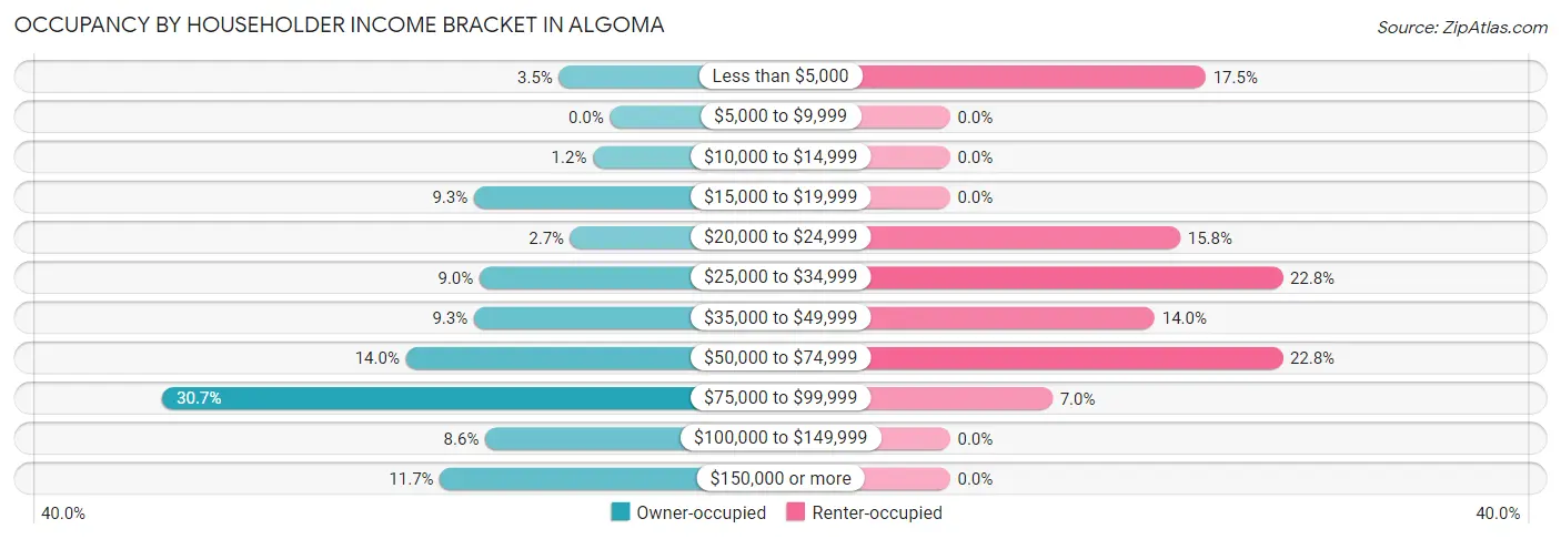 Occupancy by Householder Income Bracket in Algoma
