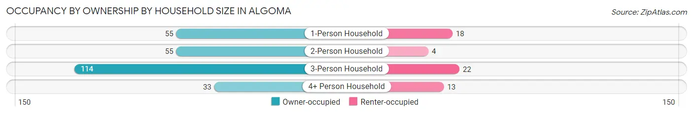 Occupancy by Ownership by Household Size in Algoma