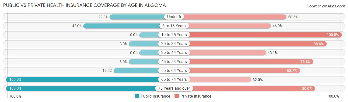 Public vs Private Health Insurance Coverage by Age in Algoma