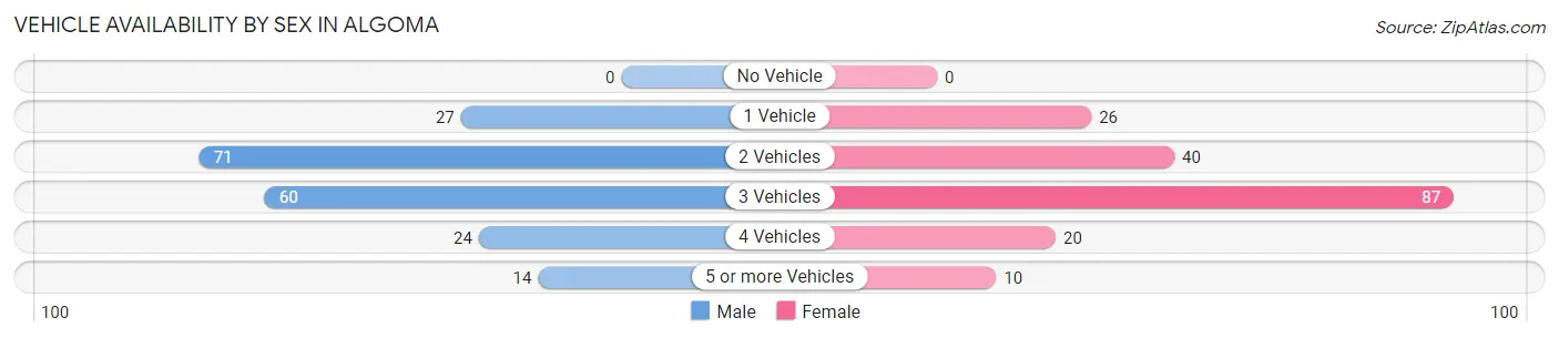 Vehicle Availability by Sex in Algoma
