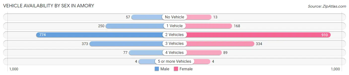 Vehicle Availability by Sex in Amory